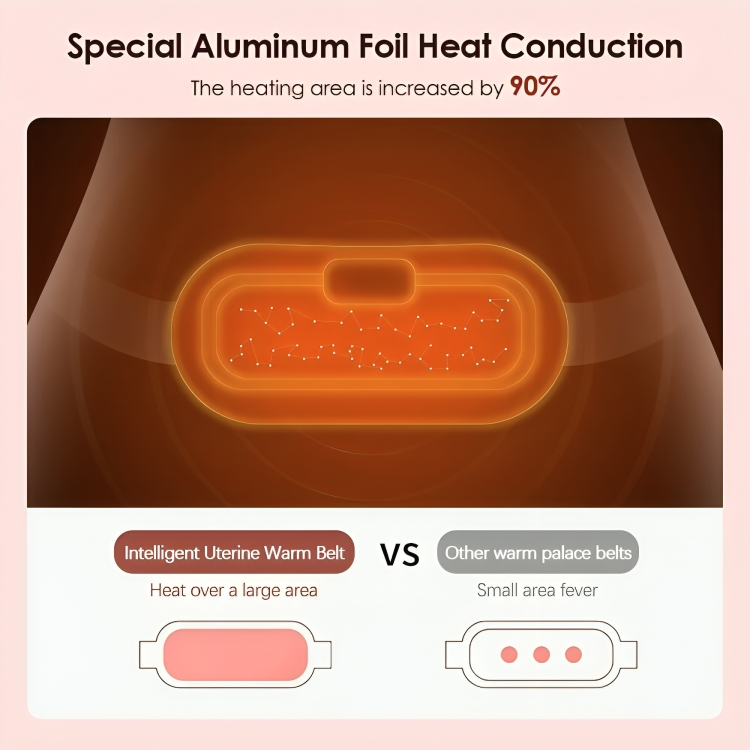 CrampRelief Pro special aluminum foil heat conduction technology comparison showing 90% increased heating area versus other warm palace belts