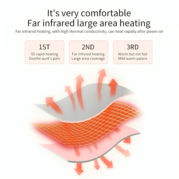 CrampRelief Pro far infrared large area heating technology diagram showing comfortable heat distribution with rapid 5S heating and large coverage area